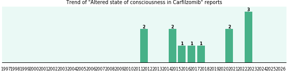 Could Carfilzomib cause Altered state of consciousness? Could Carfilzomib cause Altered state of consciousness?